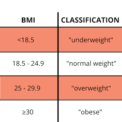 The Problem with the BMI – 5 Reasons Why BMI is BS – Cycle Review